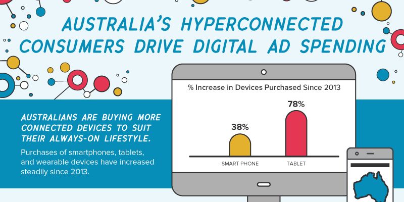 Revealed: Aussies And Their Devices All In An Easily Digestible Infographic!