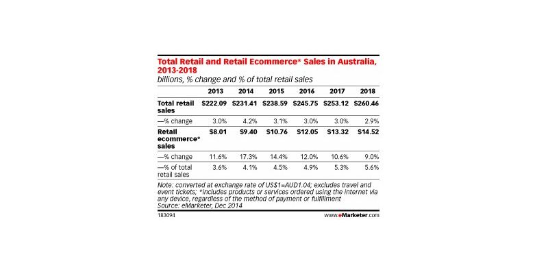 Australian Retail Ecommerce Sales to Top $10 Billion in 2015