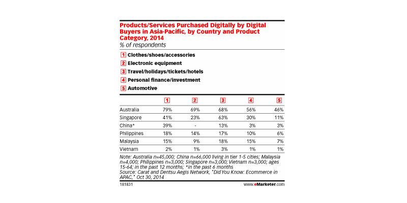 Australians Are APAC’s Most Avid Digital Buyers