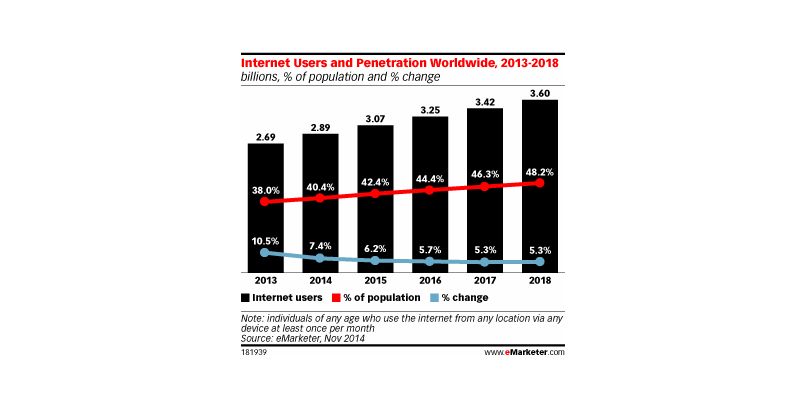 Internet to Hit 3 Billion Users in 2015