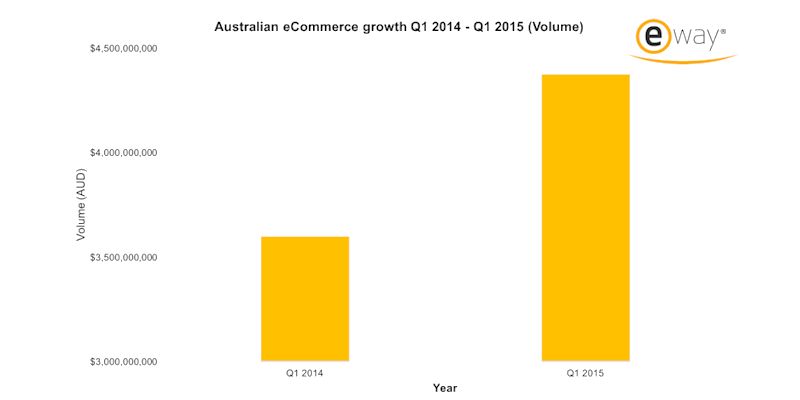 Which Is Australia’s Top Online Shopping City?